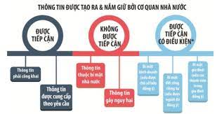 Nên sửa đổi một số quy định về “Trách nhiệm của cơ quan cung cấp thông tin” trong Luật Tiếp cận thông tin năm 2016